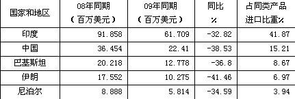 1-3月美國進口毛制地毯情況