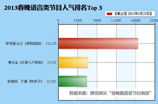 網友選"春晚民意獎"蔡明完勝郭德綱