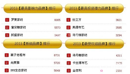 家紡十大加盟品牌網絡評選30強即將出爐