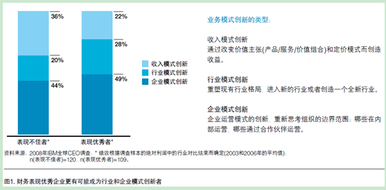 業(yè)務(wù)模式創(chuàng)新獲取競爭優(yōu)勢