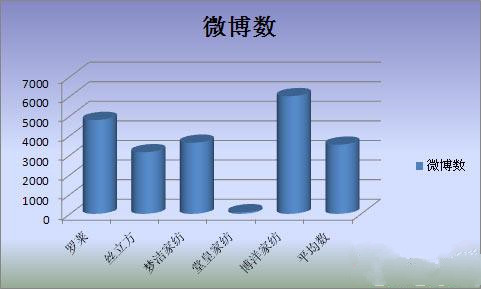 家紡企業(yè)的微營(yíng)銷