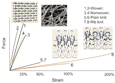 新型柔性紡織電路可像布料般裁剪縫制