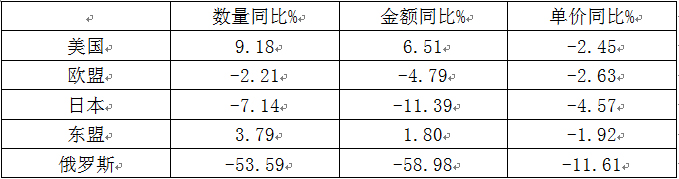 2015年家紡行業(yè)出口情況