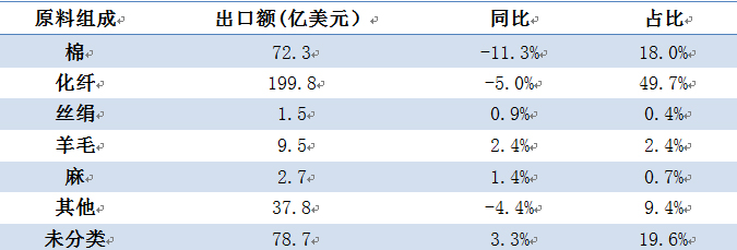 2015年家紡行業(yè)出口情況