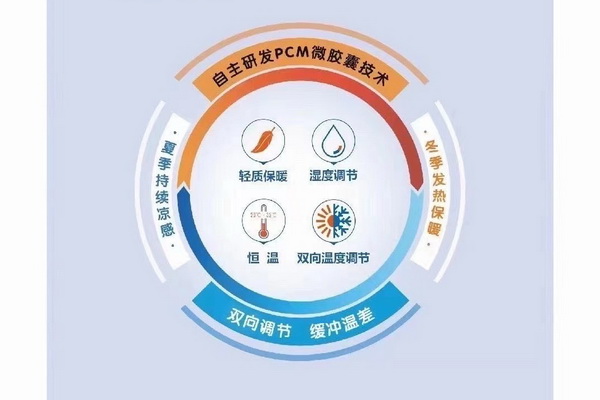 邦特纖維研制成功的智能抗菌防螨控溫被空調被,究竟有什么奧秘?