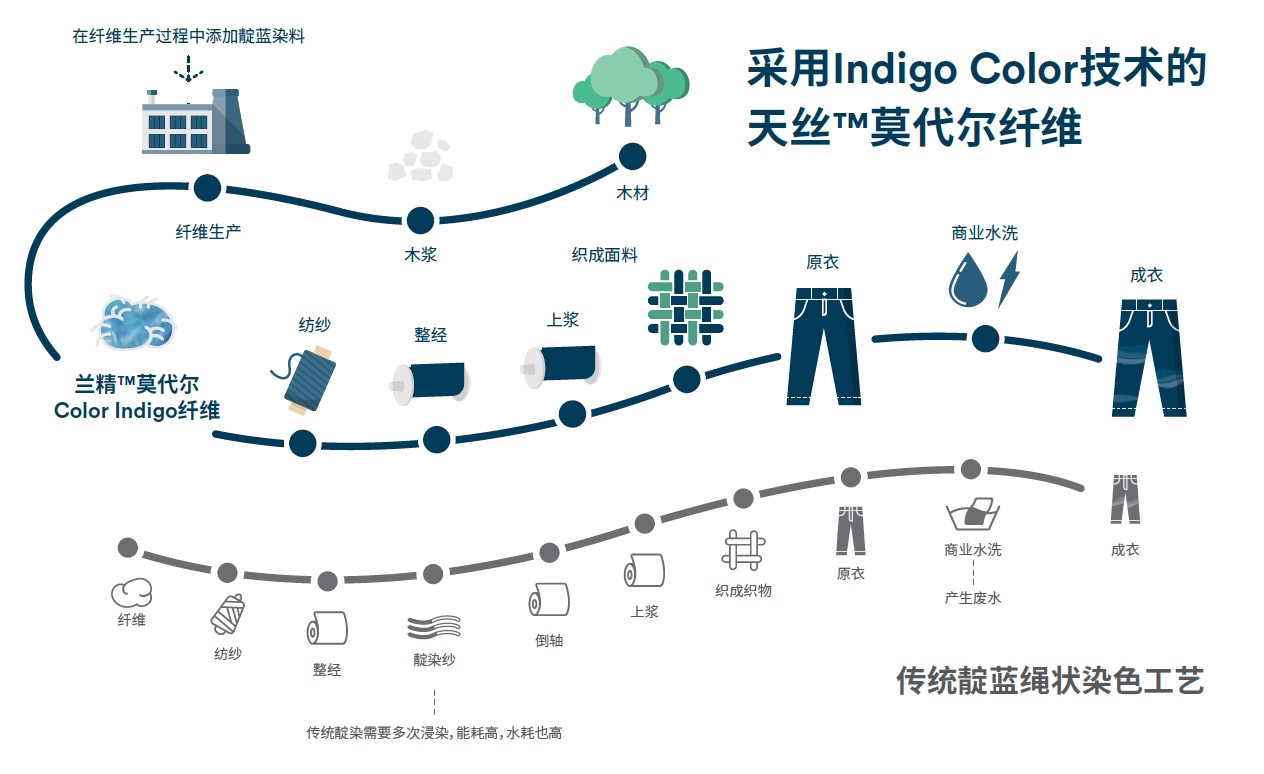 天絲™️纖維新品線上發布:解鎖可持續時尚,丹寧無限!